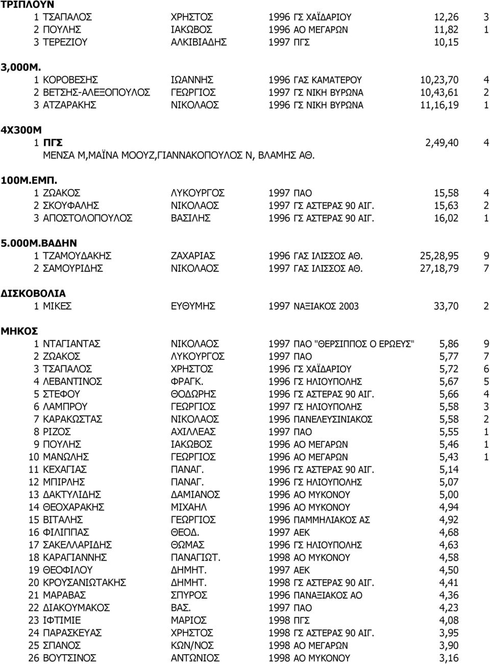 ΜΟΟΥΖ,ΓΙΑΝΝΑΚΟΠΟΥΛΟΣ Ν, ΒΛΑΜΗΣ ΑΘ. 100Μ.ΕΜΠ. 1 ΖΩΑΚΟΣ ΛΥΚΟΥΡΓΟΣ 1997 ΠΑΟ 15,58 4 2 ΣΚΟΥΦΑΛΗΣ ΝΙΚΟΛΑΟΣ 1997 ΓΣ ΑΣΤΕΡΑΣ 90 ΑΙΓ. 15,63 2 3 ΑΠΟΣΤΟΛΟΠΟΥΛΟΣ ΒΑΣΙΛΗΣ 1996 ΓΣ ΑΣΤΕΡΑΣ 90 ΑΙΓ. 16,02 1 5.000Μ.