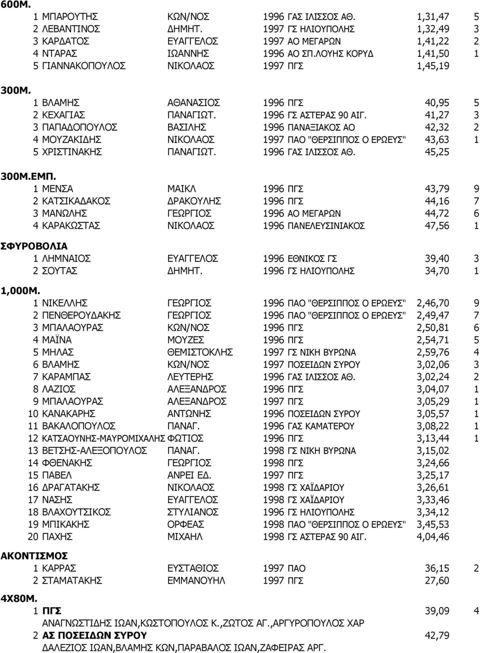 41,27 3 3 ΠΑΠΑΔΟΠΟΥΛΟΣ ΒΑΣΙΛΗΣ 1996 ΠΑΝΑΞΙΑΚΟΣ ΑΟ 42,32 2 4 ΜΟΥΖΑΚΙΔΗΣ ΝΙΚΟΛΑΟΣ 1997 ΠΑΟ "ΘΕΡΣΙΠΠΟΣ Ο ΕΡΩΕΥΣ" 43,63 1 5 ΧΡΙΣΤΙΝΑΚΗΣ ΠΑΝΑΓΙΩΤ. 1996 ΓΑΣ ΙΛΙΣΣΟΣ ΑΘ. 45,25 300Μ.ΕΜΠ.