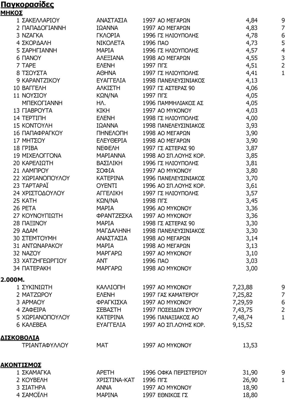 4,13 10 ΒΑΓΓΕΛΗ ΑΛΚΙΣΤΗ 1997 ΓΣ ΑΣΤΕΡΑΣ 90 4,06 11 ΝΟΥΣΙΟΥ ΚΩΝ/ΝΑ 1997 ΠΓΣ 4,05 ΜΠΕΚΟΓΙΑΝΝΗ ΗΛ.