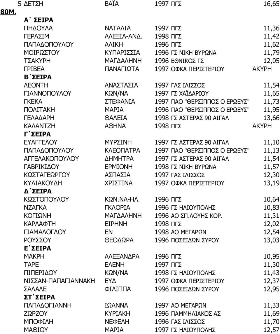 ΑΝΑΣΤΑΣΙΑ 1997 ΓΑΣ ΙΛΙΣΣΟΣ 11,54 ΓΙΑΝΝΟΠΟΥΛΟΥ ΚΩΝ/ΝΑ 1997 ΓΣ ΧΑΪΔΑΡΙΟΥ 11,65 ΓΚΕΚΑ ΣΤΕΦΑΝΙΑ 1997 ΠΑΟ "ΘΕΡΣΙΠΠΟΣ Ο ΕΡΩΕΥΣ" 11,73 ΠΟΛΙΤΑΚΗ ΜΑΡΙΑ 1996 ΠΑΟ "ΘΕΡΣΙΠΠΟΣ Ο ΕΡΩΕΥΣ" 11,95 ΓΕΛΑΔΑΡΗ ΘΑΛΕΙΑ 1998