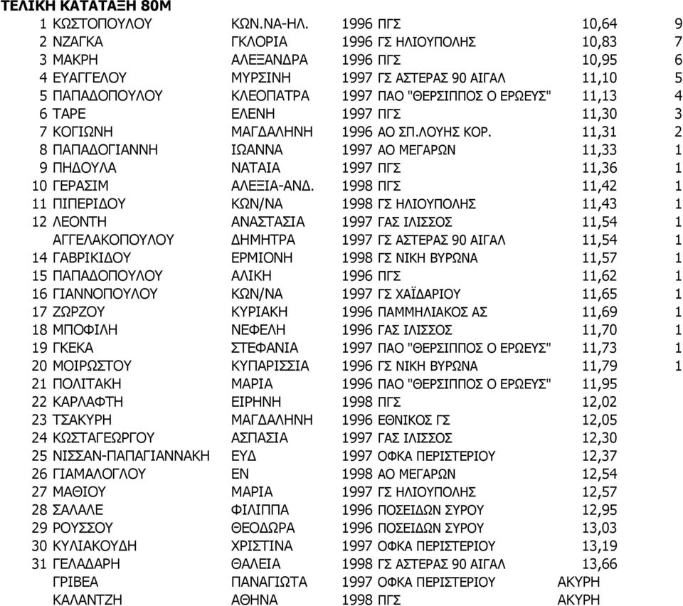 ΕΡΩΕΥΣ" 11,13 4 6 ΤΑΡΕ ΕΛΕΝΗ 1997 ΠΓΣ 11,30 3 7 ΚΟΓΙΩΝΗ ΜΑΓΔΑΛΗΝΗ 1996 ΑΟ ΣΠ.ΛΟΥΗΣ ΚΟΡ. 11,31 2 8 ΠΑΠΑΔΟΓΙΑΝΝΗ ΙΩΑΝΝΑ 1997 ΑΟ ΜΕΓΑΡΩΝ 11,33 1 9 ΠΗΔΟΥΛΑ ΝΑΤΑΙΑ 1997 ΠΓΣ 11,36 1 10 ΓΕΡΑΣΙΜ ΑΛΕΞΙΑ-ΑΝΔ.