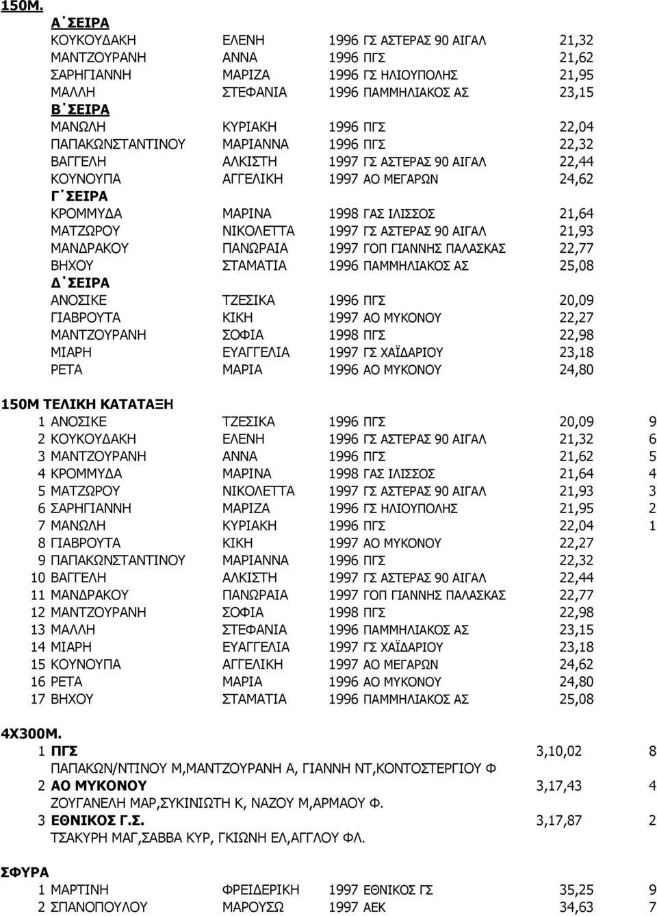 ΜΑΤΖΩΡΟΥ ΝΙΚΟΛΕΤΤΑ 1997 ΓΣ ΑΣΤΕΡΑΣ 90 ΑΙΓΑΛ 21,93 ΜΑΝΔΡΑΚΟΥ ΠΑΝΩΡΑΙΑ 1997 ΓΟΠ ΓΙΑΝΝΗΣ ΠΑΛΑΣΚΑΣ 22,77 ΒΗΧΟΥ ΣΤΑΜΑΤΙΑ 1996 ΠΑΜΜΗΛΙΑΚΟΣ ΑΣ 25,08 Δ ΣΕΙΡΑ ΑΝΟΣΙΚΕ ΤΖΕΣΙΚΑ 1996 ΠΓΣ 20,09 ΓΙΑΒΡΟΥΤΑ ΚΙΚΗ