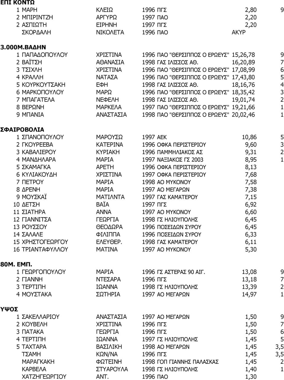 16,20,89 7 3 ΤΣΙΧΛΗ ΧΡΙΣΤΙΝΑ 1996 ΠΑΟ "ΘΕΡΣΙΠΠΟΣ Ο ΕΡΩΕΥΣ" 17,08,99 6 4 ΚΡΑΛΛΗ ΝΑΤΑΣΑ 1996 ΠΑΟ "ΘΕΡΣΙΠΠΟΣ Ο ΕΡΩΕΥΣ" 17,43,80 5 5 ΚΟΥΡΚΟΥΤΣΑΚΗ ΕΦΗ 1998 ΓΑΣ ΙΛΙΣΣΟΣ ΑΘ.