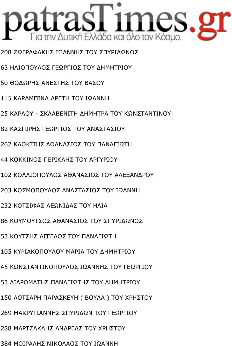 232 ΚΟΤΣΙΦΑΣ ΛΕΩΝΙΔΑΣ ΤΟΥ ΗΛΙΑ 86 ΚΟΥΜΟΥΤΣΟΣ ΑΘΑΝΑΣΙΟΣ ΤΟΥ ΣΠΥΡΙΔΩΝΟΣ 53 ΚΟΥΤΣΗΣ ΆΓΓΕΛΟΣ ΤΟΥ ΠΑΝΑΓΙΩΤΗ 105 ΚΥΡΙΑΚΟΠΟΥΛΟΥ ΜΑΡΙΑ ΤΟΥ ΔΗΜΗΤΡΙΟΥ 45 ΚΩΝΣΤΑΝΤΙΝΟΠΟΥΛΟΣ ΙΩΑΝΝΗΣ ΤΟΥ ΓΕΩΡΓΙΟΥ 53