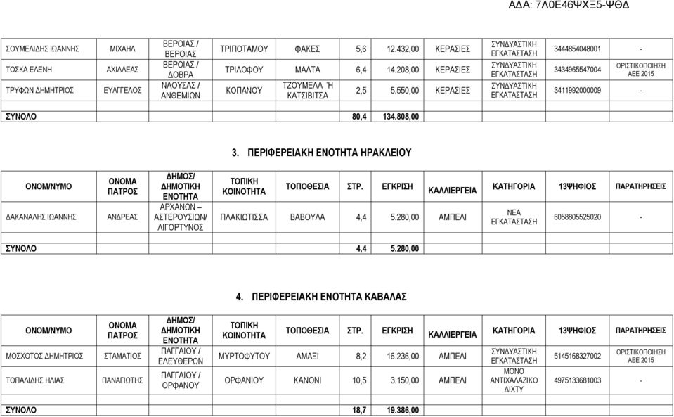 ΠΕΡΙΦΕΡΕΙΑΚΗ ΗΡΑΚΛΕΙΟΥ ΔΑΚΑΝΑΛΗΣ ΙΩΑΝΝΗΣ ΑΝΔΡΕΑΣ ΑΡΧΑΝΩΝ ΑΣΤΕΡΟΥΣΙΩΝ/ ΛΙΓΟΡΤΥΝΟΣ ΠΛΑΚΙΩΤΙΣΣΑ ΒΑΒΟΥΛΑ 4,4 5.280,00 ΑΜΠΕΛΙ 6058805525020 ΣΥΝΟΛΟ 4,4 5.280,00 4.