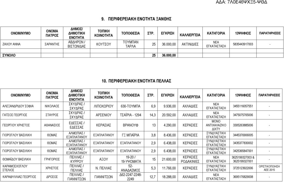 ΘΩΜΑΣ ΘΩΜΑΣ ΓΡΗΓΟΡΙΟΣ ΧΡΗΣΤΟΣ ΔΡΟΣΟΣ / / ΕΔΕΣΣΑΣ ΑΛΜΩΠΙΑΣ / ΕΞΑΠΛΑΤΑΝΟΥ ΑΛΜΩΠΙΑΣ / ΕΞΑΠΛΑΤΑΝΟΥ ΑΛΜΩΠΙΑΣ / ΕΞΑΠΛΑΤΑΝΟΥ ΚΥΡΡΟΥ ΠΕΛΛΑΣ ΓΙΑΝΝΙΤΣΩΝ ΛΙΠΟΧΩΡΙΟΥ 630ΤΟΥΜΠΑ 6,9 9.