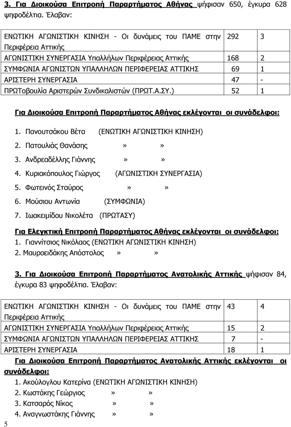 47 - ΠΡΩΤοβουλία Αριστερών Συνδικαλιστών (ΠΡΩΤ.Α.ΣΥ.) 52 1 Για Διοικούσα Επιτροπή Παραρτήματος Αθήνας εκλέγονται οι 1. Πανουτσάκου Βέτα (ΕΝΩΤΙΚΗ ΑΓΩΝΙΣΤΙΚΗ ΚΙΝΗΣΗ) 2. Πατουλιάς Θανάσης»» 3.