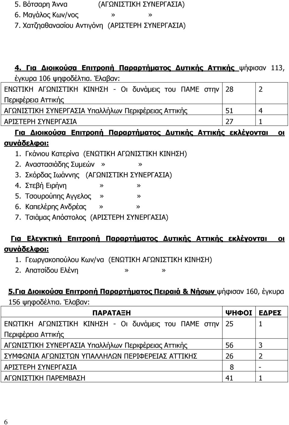 Αττικής εκλέγονται οι 1. Γκάνιου Κατερίνα (ΕΝΩΤΙΚΗ ΑΓΩΝΙΣΤΙΚΗ ΚΙΝΗΣΗ) 2. Αναστασιάδης Συμεών»» 3. Σκόρδας Ιωάννης (ΑΓΩΝΙΣΤΙΚΗ ΣΥΝΕΡΓΑΣΙΑ) 4. Στεβή Ειρήνη»» 5. Τσουρούπης Αγγελος»» 6.