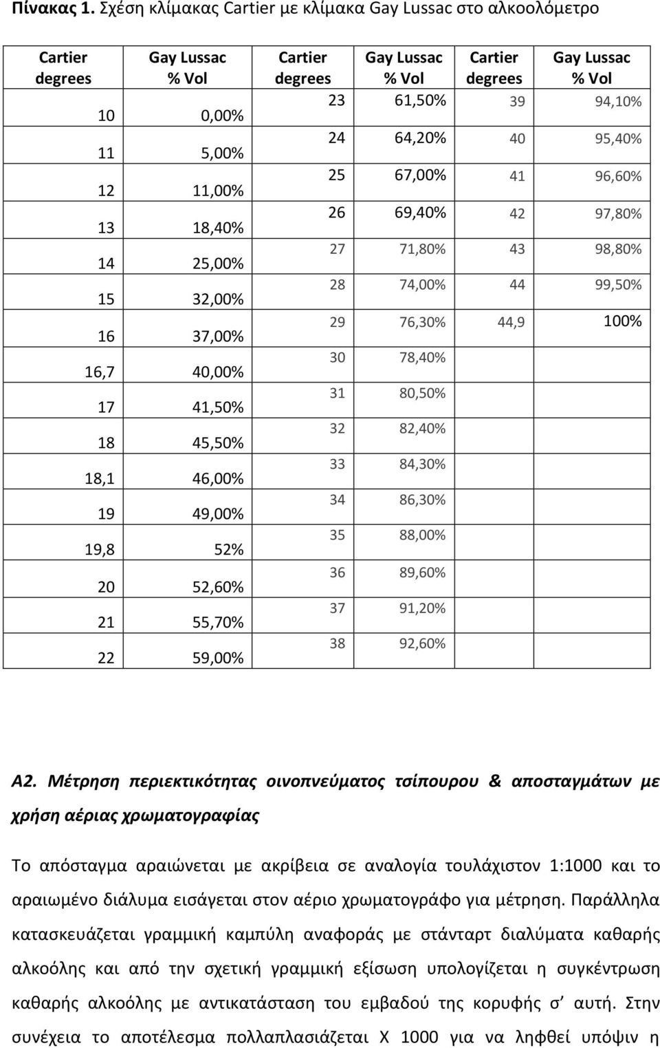 46,00% 19 49,00% 19,8 52% 20 52,60% 21 55,70% 22 59,00% Cartier degrees Gay Lussac % Vol Cartier degrees Gay Lussac % Vol 23 61,50% 39 94,10% 24 64,20% 40 95,40% 25 67,00% 41 96,60% 26 69,40% 42