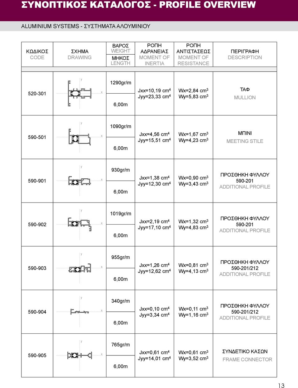 6,00m Jxx=1,38 cm 4 Wx=0,90 cm 3 Jyy=12,30 cm 4 Wy=3,43 cm 3 ΠΡΟΣΘΗΚΗ ΦΥΛΛΟΥ 590-201 ADDITIONAL PROFILE 590-902 1019gr/m 6,00m Jxx=2,19 cm 4 Wx=1,32 cm 3 Jyy=17,10 cm 4 Wy=4,83 cm 3 ΠΡΟΣΘΗΚΗ ΦΥΛΛΟΥ