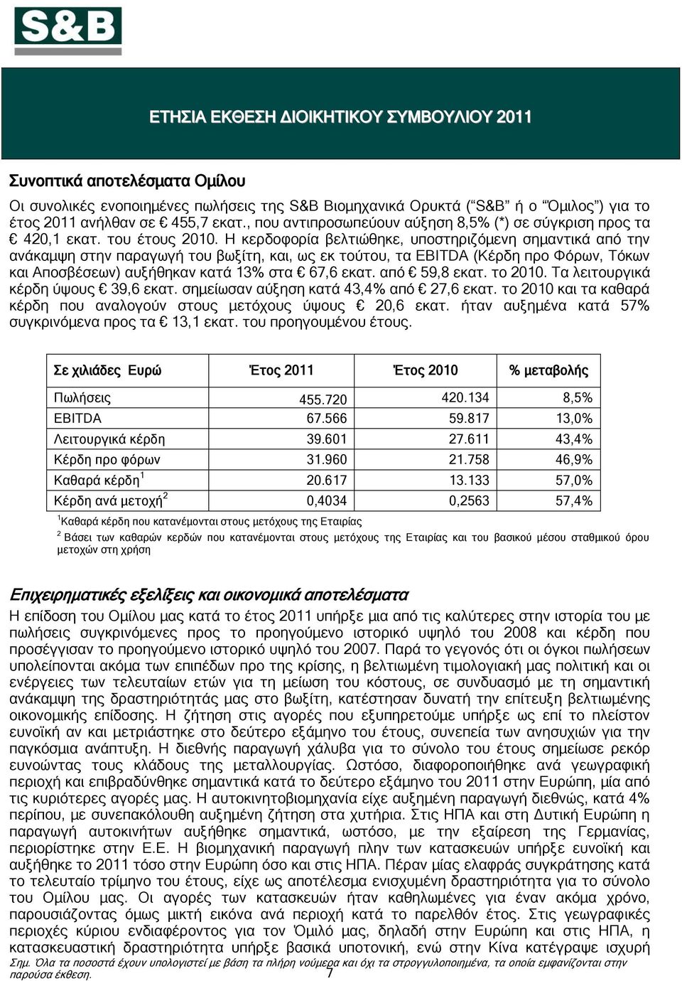 Η κερδοφορία βελτιώθηκε, υποστηριζόμενη σημαντικά από την ανάκαμψη στην παραγωγή του βωξίτη, και, ως εκ τούτου, τα EBITDA (Κέρδη προ Φόρων, Τόκων και Αποσβέσεων) αυξήθηκαν κατά 13% στα 67,6 εκατ.