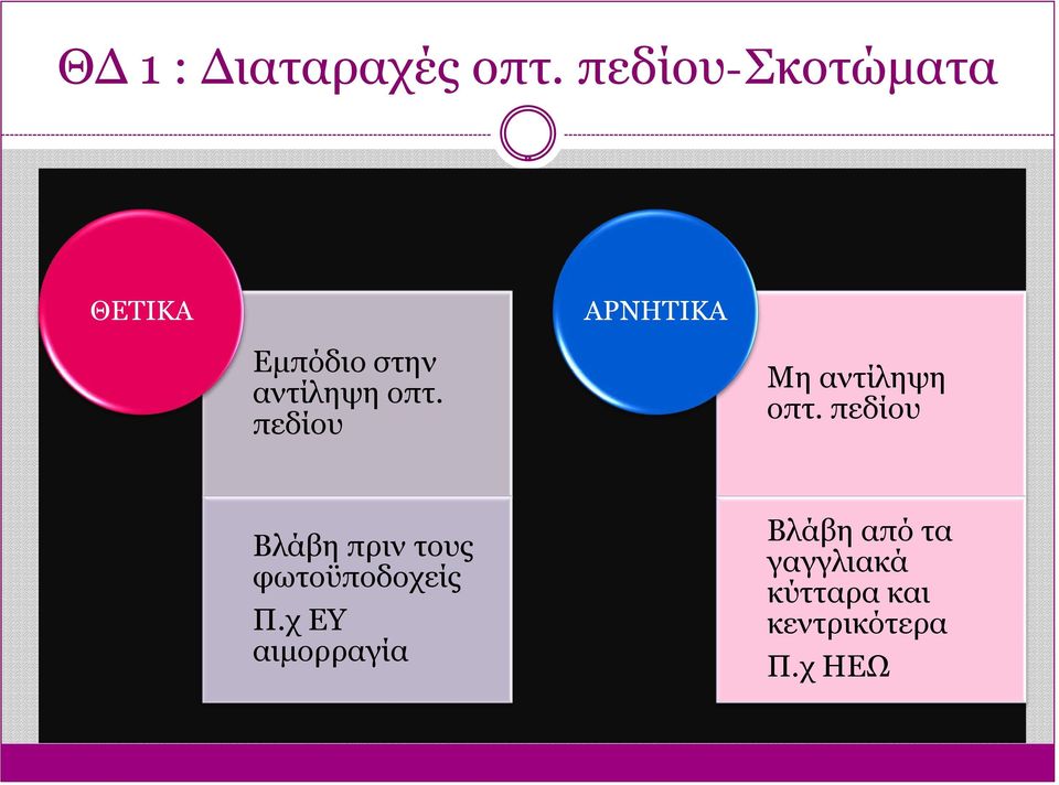 πεδίου ΑΡΝΗΤΙΚΑ Μη αντίληψη οπτ.