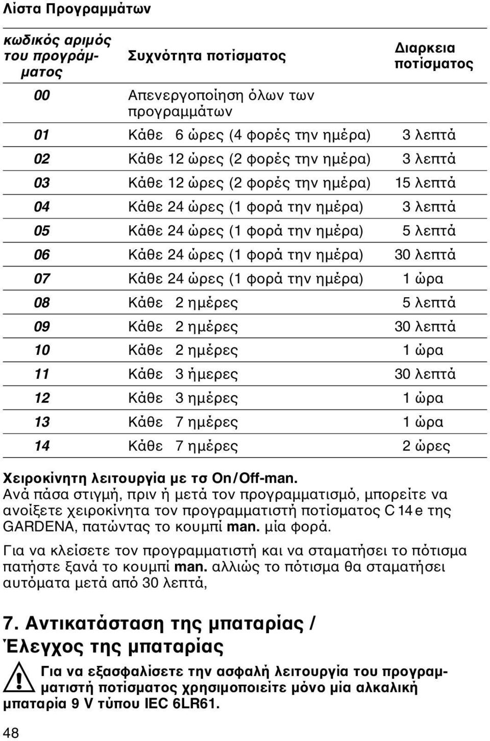 07 Κάθε 24 ώρες (1 φορά την ημέρα) 1 ώρα 08 Κάθε 2 ημέρες 5 λεπτά 09 Κάθε 2 ημέρες 30 λεπτά 10 Κάθε 2 ημέρες 1 ώρα 11 Κάθε 3 ήμερες 30 λεπτά 12 Κάθε 3 ημέρες 1 ώρα 13 Κάθε 7 ημέρες 1 ώρα 14 Κάθε 7