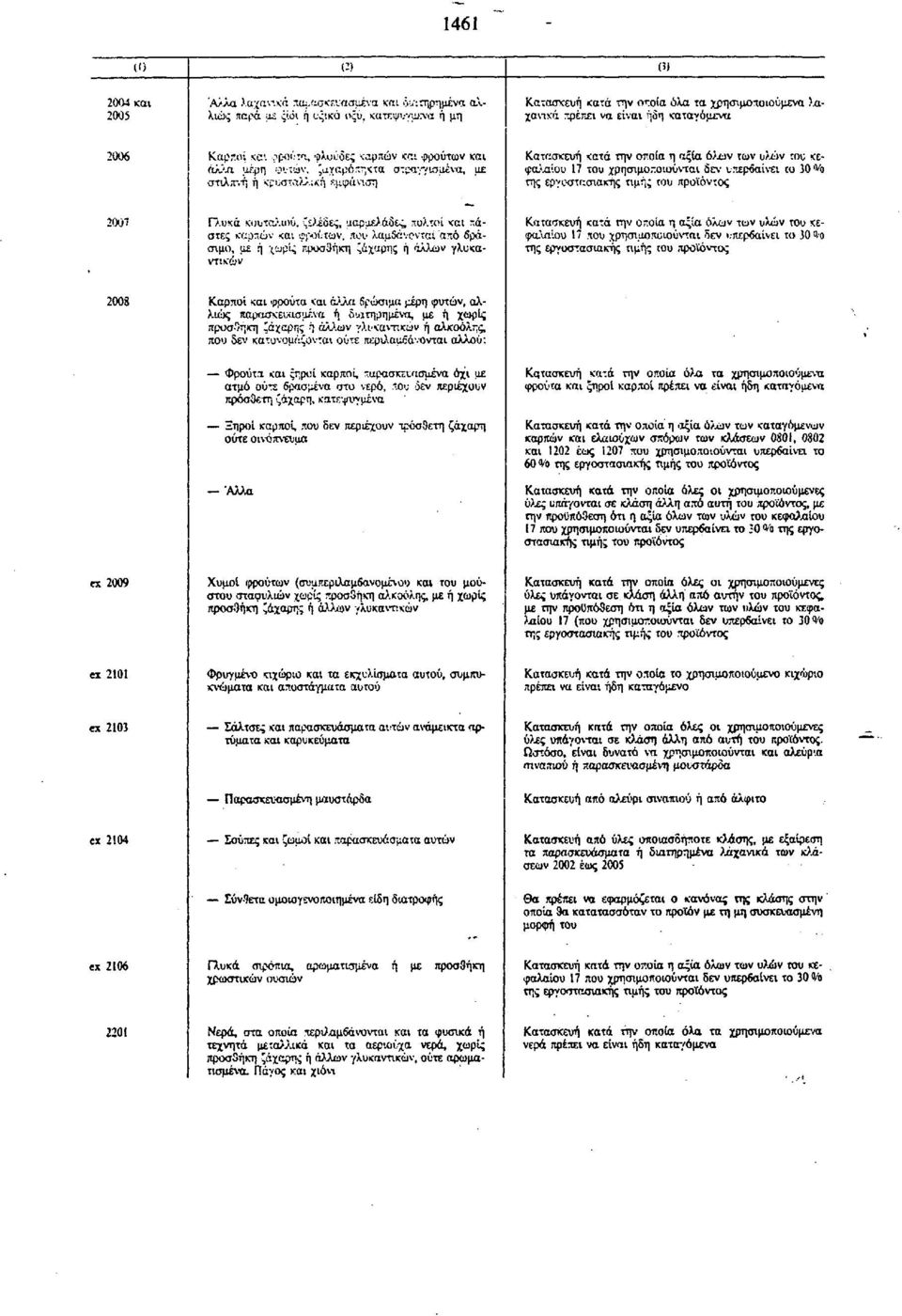 ζ _ιχαρό:τη<τα στραγγισμένα, με στιλπνή ή κρυσταλλική εμφάνιση Κατασκευή κατά την οποία η αξία όλων των υλών του κεφαλαίου 17 του χρησιμοποιούνται δεν υπέρβαινα to 30 *Ό της εργοστασιακής τιμή; του