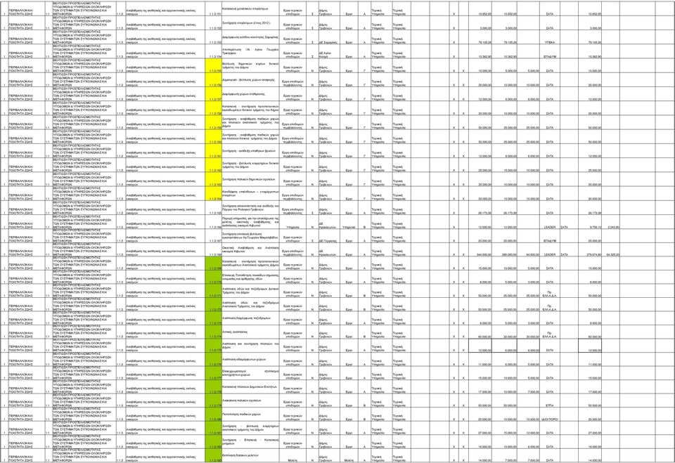 ..5 υντήρηση στεγάστρων (έτους 0 )...5 ιαµόρφωση εισόδου κοινότητας αµαρίνας...5 Αποπεράτωση Ι.. Αγίου Γεωργίου Τρικόρφου...5 Βελτίωση δηµοτικών κτιρίων δυτικού τµήµατος του ήµου.