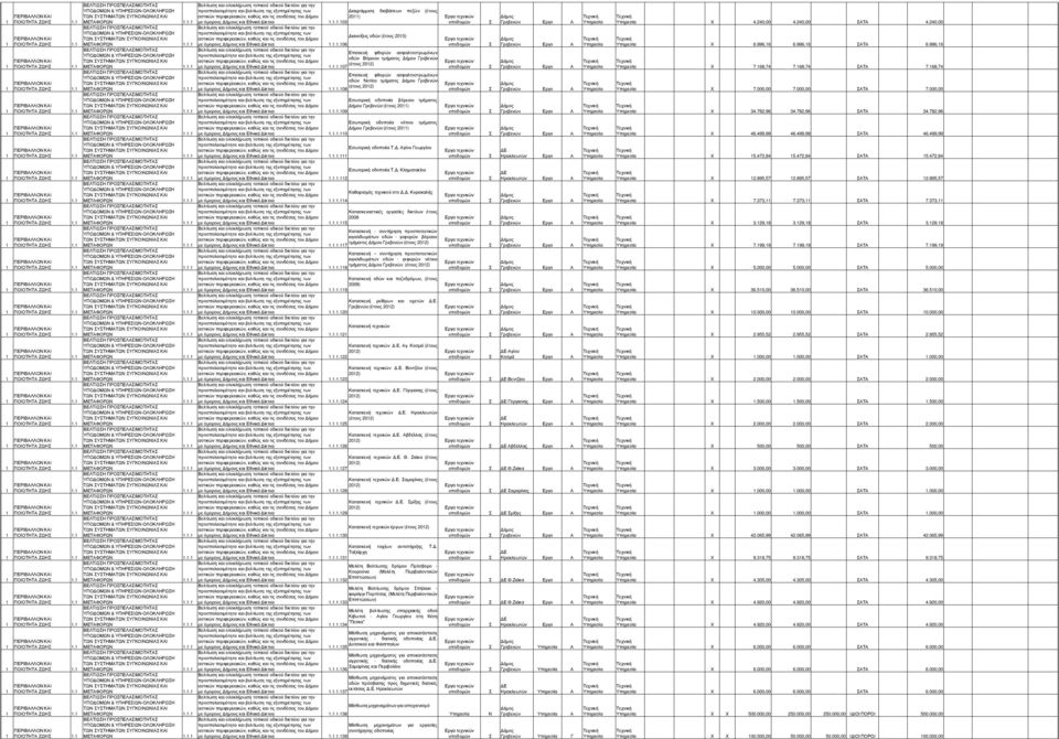 68,7 ΠΟΙΟΤΗΤΑ ΖΩΗ. ΜΕΤΑΦΟΡΩ.. Επισκευή φθορών ασφαλτοστρωµένων οδών οτίου τµήµατος ήµου Γρεβενών (έτους 0) µε όµορους ήµους και Εθνικά ίκτυα...08 Χ 7.000,00 7.000,00 ΑΤΑ 7.