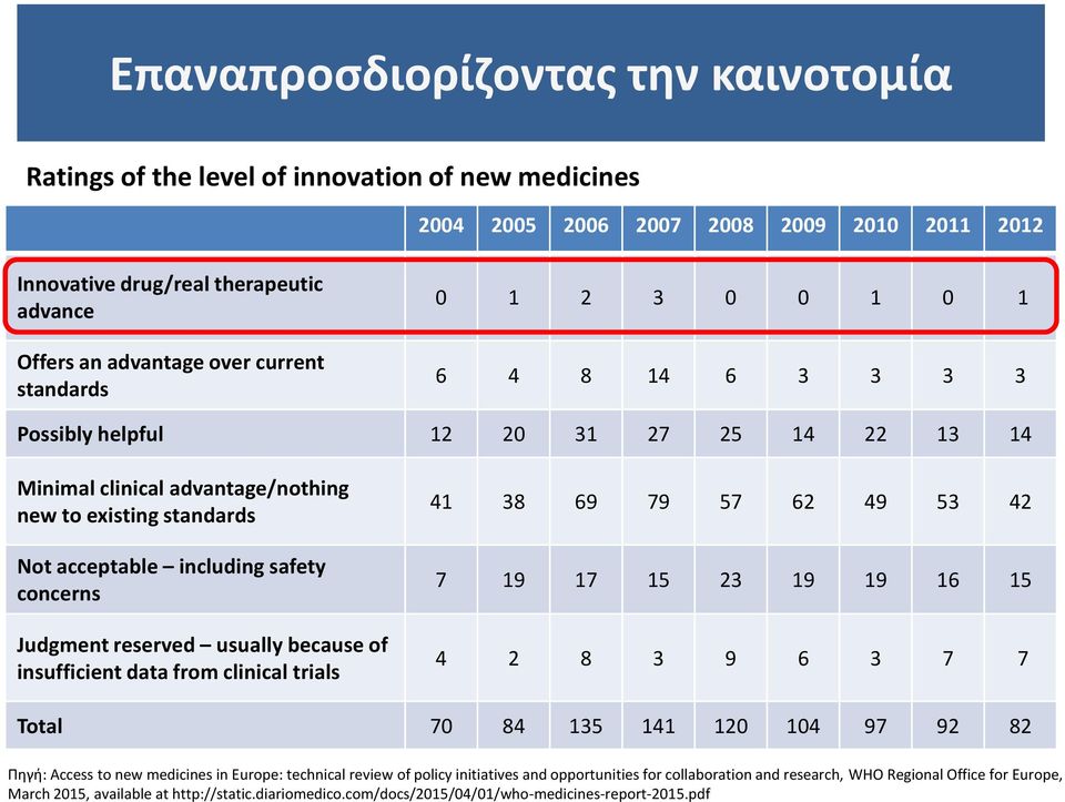 concerns Judgment reserved usually because of insufficient data from clinical trials 41 38 69 79 57 62 49 53 42 7 19 17 15 23 19 19 16 15 4 2 8 3 9 6 3 7 7 Total 70 84 135 141 120 104 97 92 82 Πηγή: