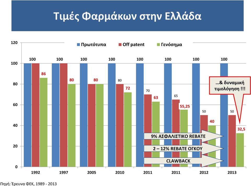 !! 60 55,25 50 50 40 9% ΑΣΦΑΛΙΣΤΙΚΟ REBATE 40 32,5 20 2 12% REBATE ΟΓΚΟΥ 0