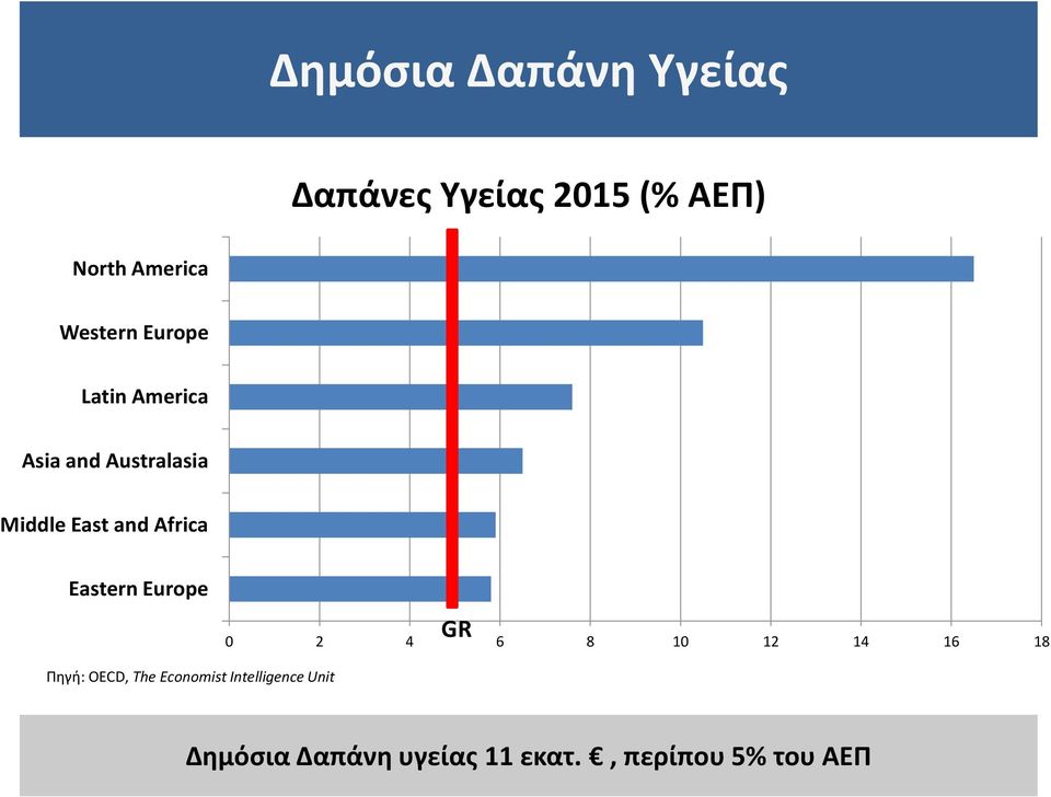 Africa Eastern Europe GR 0 2 4 6 8 10 12 14 16 18 Πηγή: OECD, The