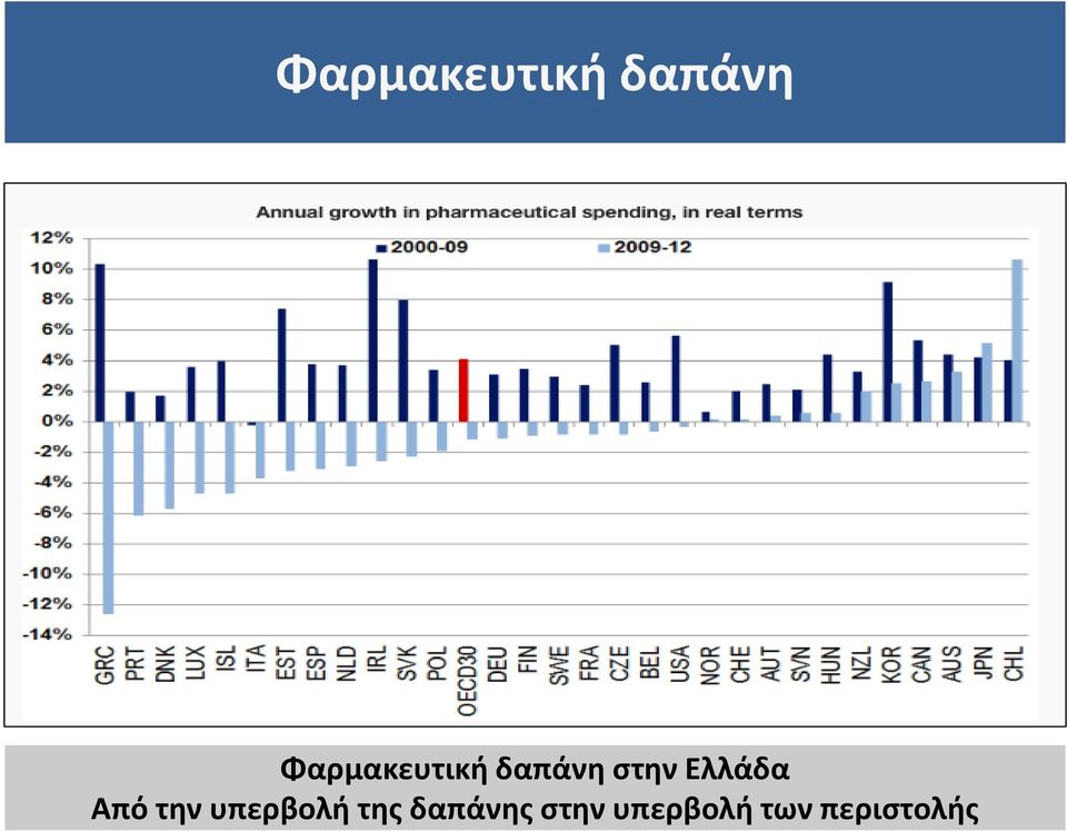 υπερβολή της δαπάνης στην