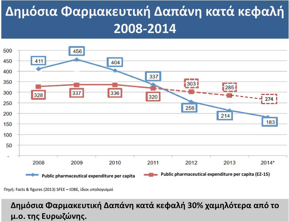 (EZ-15) Πηγή: Facts & figures (2013) SFEE ΙΟΒΕ, ίδιοι υπολογισμοί