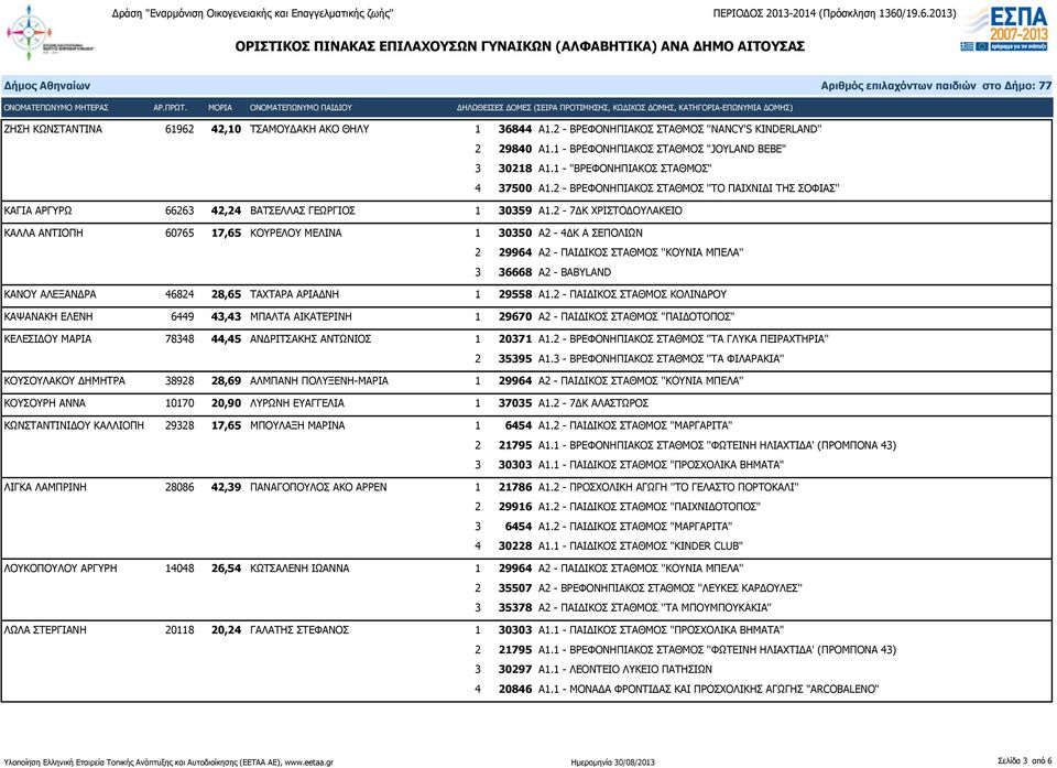 2-7ΔΚ ΧΡΙΣΤΟΔΟΥΛΑΚΕΙΟ ΚΑΛΛΑ ΑΝΤΙΟΠΗ 60765 17,65 ΚΟΥΡΕΛΟΥ ΜΕΛΙΝΑ 1 30350 Α2-4ΔΚ Α ΣΕΠΟΛΙΩΝ 2 29964 Α2 - ΠΑΙΔΙΚΟΣ ΣΤΑΘΜΟΣ ''ΚΟΥΝΙΑ ΜΠΕΛΑ'' 3 36668 Α2 - BABYLAND ΚΑΝΟΥ ΑΛΕΞΑΝΔΡΑ 46824 28,65 ΤΑΧΤΑΡΑ