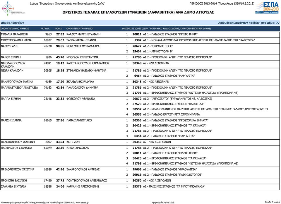 1 - ΛΙΜΝΟΥΠΟΛΗ Β ΝΑΝΟΥ ΕΙΡΗΝΗ 1986 45,70 ΜΠΟΓΔΟΥ ΚΩΝΣΤΑΝΤΙΝΑ 1 21786 Α1.