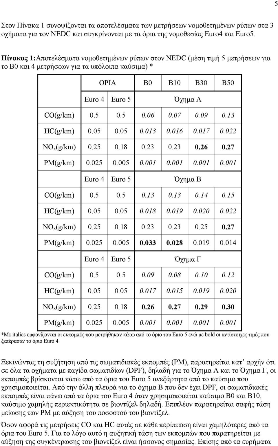 09 0.13 HC(g/km) 0.05 0.05 0.013 0.016 0.017 0.022 NO x (g/km) 0.25 0.18 0.23 0.23 0.26 0.27 PM(g/km) 0.025 0.005 0.001 0.001 0.001 0.001 Euro 4 Euro 5 Όχηµα Β CO(g/km) 0.5 0.5 0.13 0.13 0.14 0.