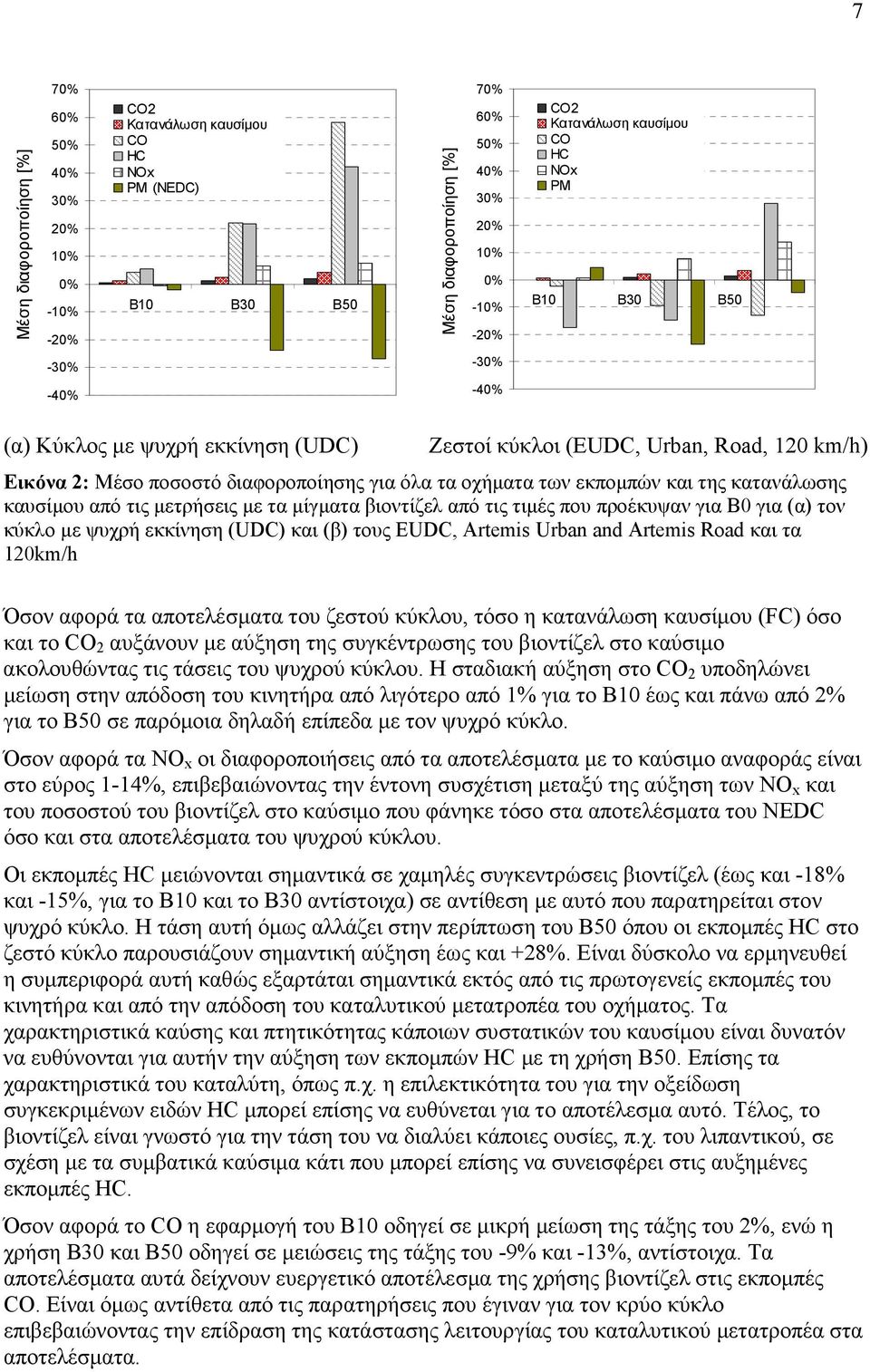 εκποµπών και της κατανάλωσης καυσίµου από τις µετρήσεις µε τα µίγµατα βιοντίζελ από τις τιµές που προέκυψαν για B0 για (α) τον κύκλο µε ψυχρή εκκίνηση (UDC) και (β) τους EUDC, Artemis Urban and