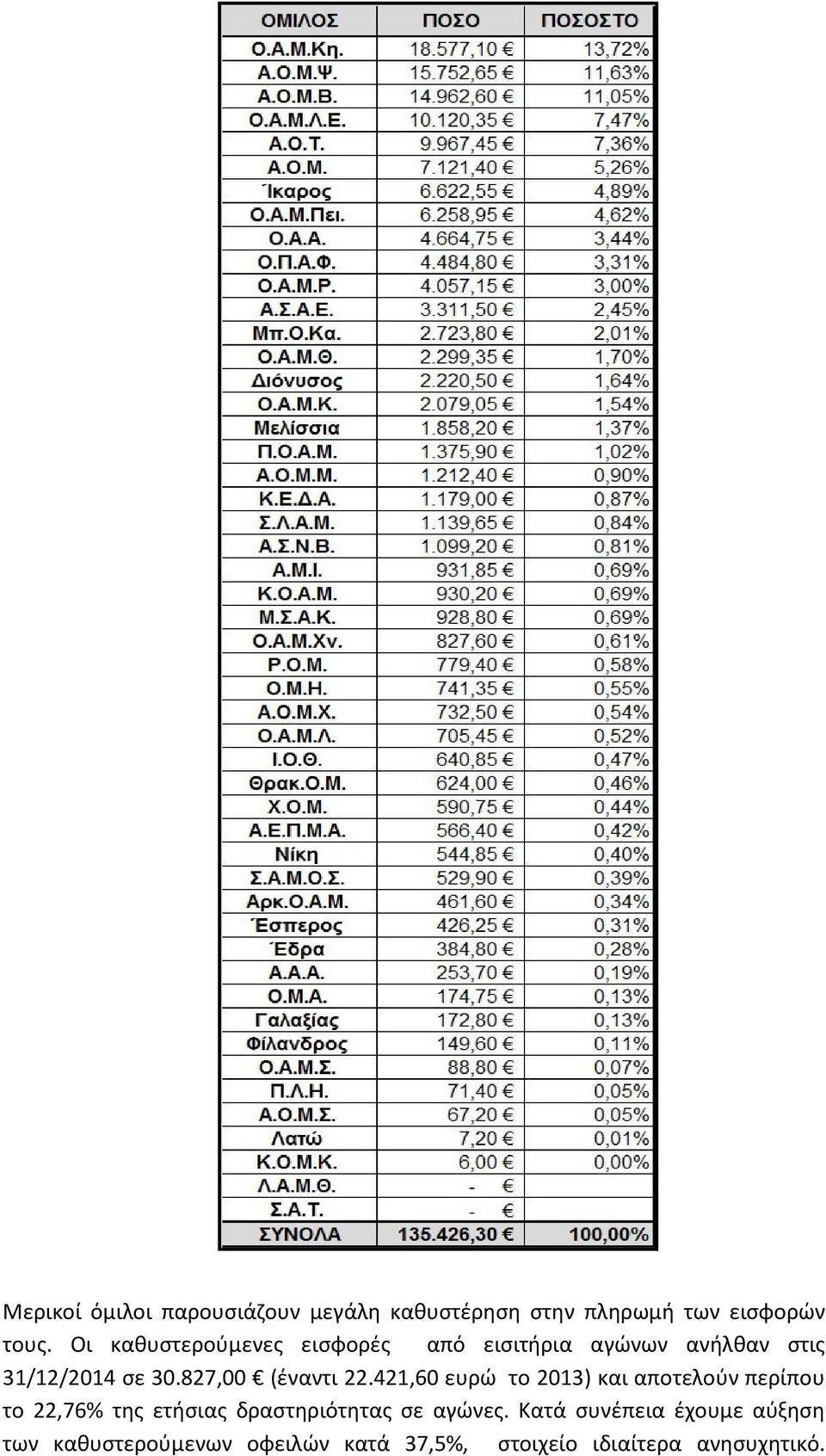 827,00 (έναντι 22.