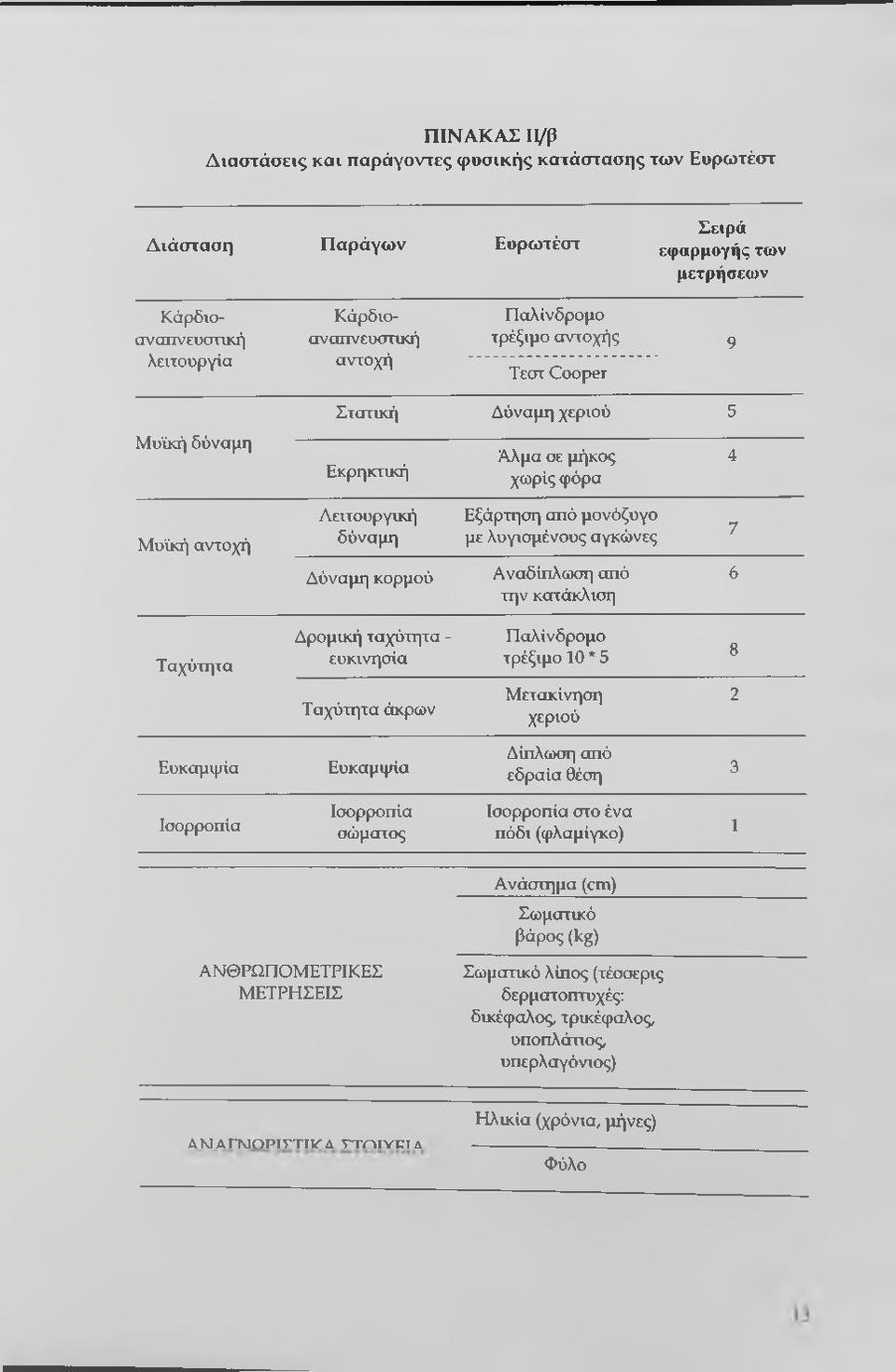 Ισορροπία σώματος Άλμα σε μήκος χωρίς φόρα Εξάρτηση από μονόζυγο με λογισμένους αγκώνες Αναδίπλωση από την κατάκλιση Παλίνδρομο τρέξιμο 10*5 8 Μετακίνηση χεριού Δίπλωση από εδραία θέση 3 Ισορροπία