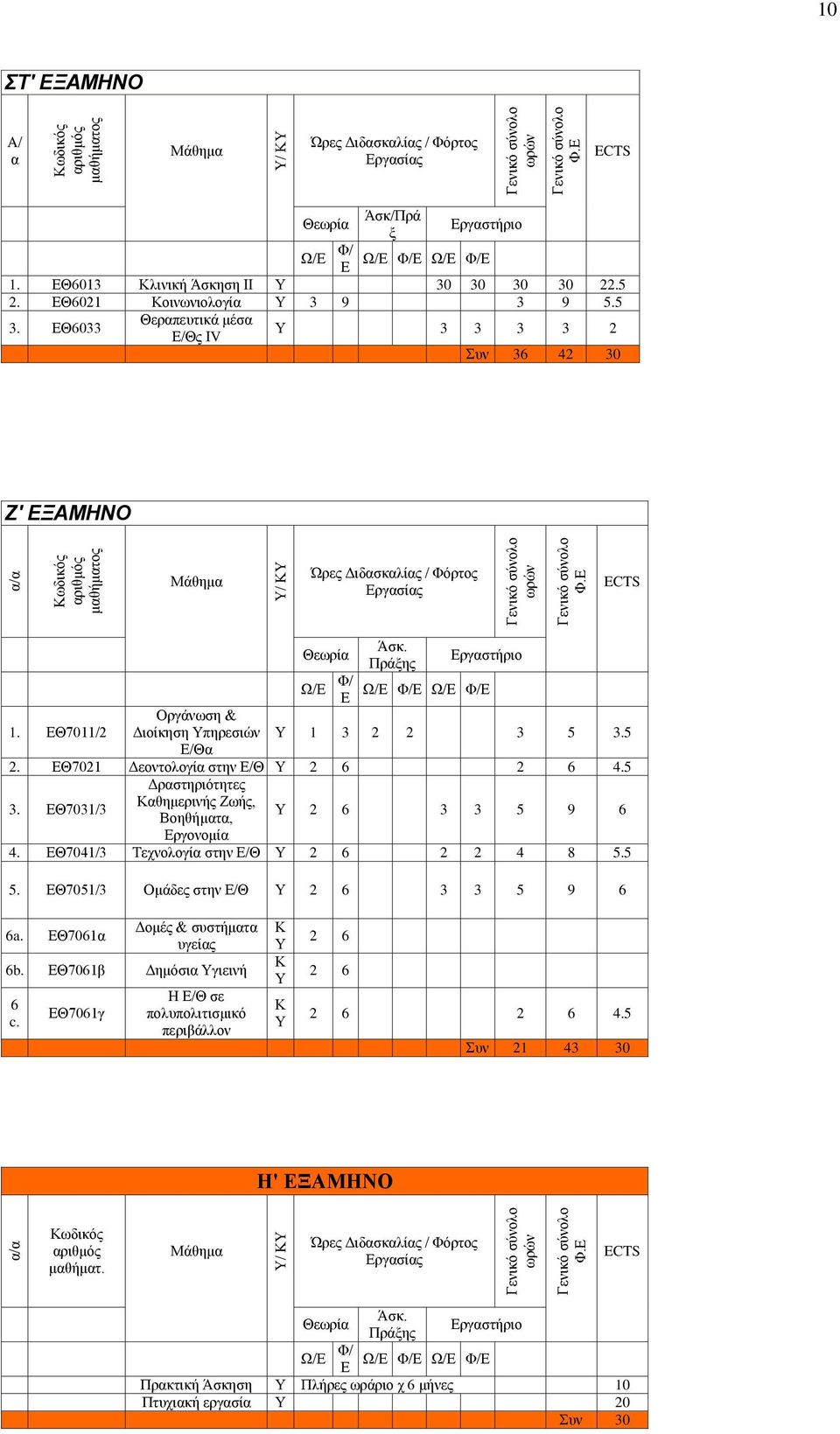 ΔΘ6021 Κνηλσληνινγία Υ 3 9 3 9 5.5 3. ΔΘ6033 Θεξαπεπηηθά κέζα Δ/Θο ΗV Υ 3 3 3 3 2 Σπλ 36 42 30 Ζ' ΕΞΑΜΗΝΟ Μάζεκα Ώξεο Γηδαζθαιίαο / Φόξηνο Δξγαζίαο ECTS 1.