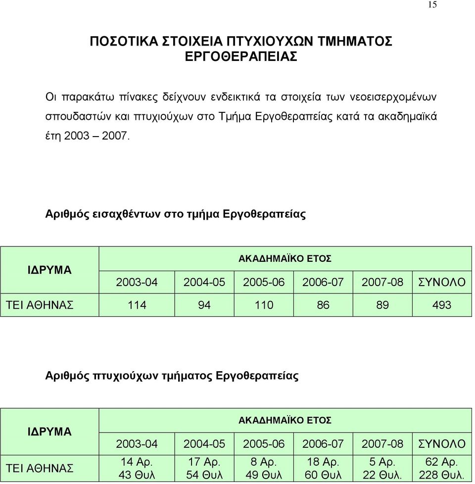 Απιθμόρ ειζασθένηυν ζηο ημήμα Δπγοθεπαπείαρ ΗΓΡΤΜΑ ΑΚΑΓΖΜΑΨΚΟ ΔΣΟ 2003-04 2004-05 2005-06 2006-07 2007-08 ΤΝΟΛΟ TEI ΑΘΖΝΑ 114 94 110 86 89