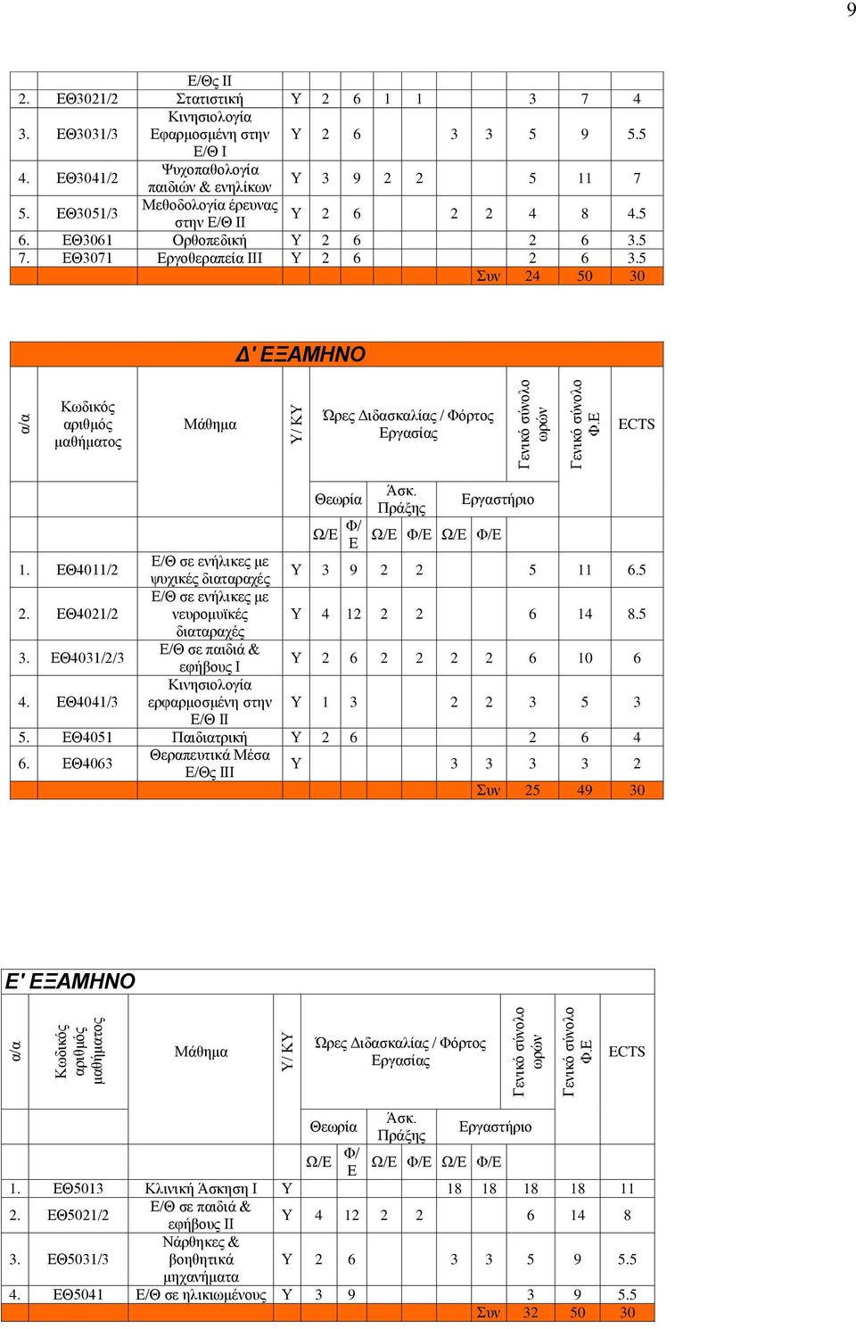 ΔΘ3061 Οξζνπεδηθή Υ 2 6 2 6 3.5 7. ΔΘ3071 Δξγνζεξαπεία ΗΗΗ Υ 2 6 2 6 3.5 Σπλ 24 50 30 Δ' ΕΞΑΜΗΝΟ Κσδηθόο αξηζκόο καζήκαηνο Μάζεκα Ώξεο Γηδαζθαιίαο / Φόξηνο Δξγαζίαο ECTS Θεσξία Άζθ.