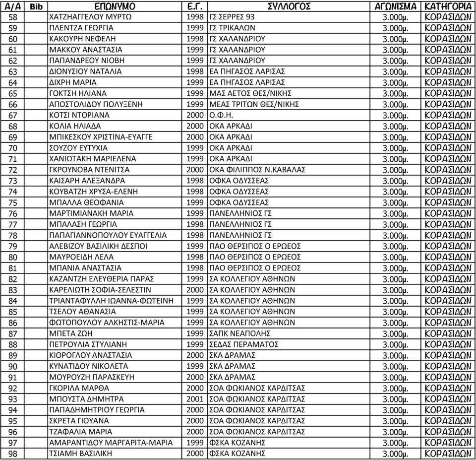 000µ. ΚΟΡΑΣΙΔ ΩΩΝ 65 ΓΟΚΤΣΗ ΗΛΙΑΝΑ 1999 ΜΑΣ ΑΕΤΟΣ ΘΕΣ/ΝΙΚΗΣ 3.000µ. ΚΟΡΑΣΙΔ ΩΩΝ 66 ΑΠΟΣΤΟΛΙΔΟΥ ΠΟΛΥΞΕΝΗ 1999 ΜΕΑΣ ΤΡΙΤΩΝ ΘΕΣ/ΝΙΚΗΣ 3.000µ. ΚΟΡΑΣΙΔ ΩΩΝ 67 ΚΟΤΣΙ ΝΤΟΡΙΑΝΑ 2000 Ο.Φ.Η. 3.000µ. ΚΟΡΑΣΙΔ ΩΩΝ 68 ΚΟΛΙΑ ΗΛΙΑΔΑ 2000 ΟΚΑ ΑΡΚΑΔΙ 3.