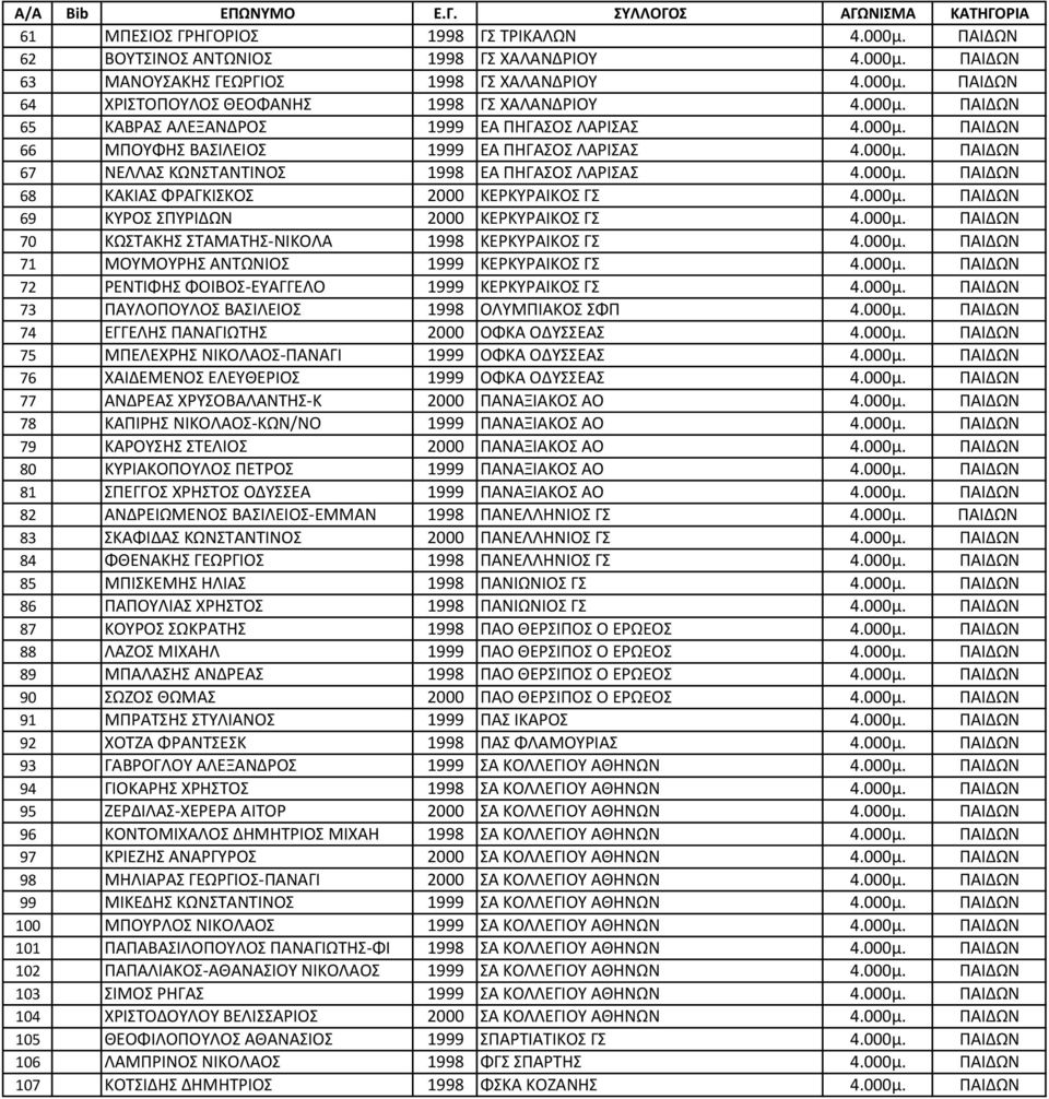 000μ. ΠΑΙΔΩΝ 69 ΚΥΡΟΣ ΣΠΥΡΙΔΩΝ 2000 ΚΕΡΚΥΡΑΙΚΟΣ ΓΣ 4.000μ. ΠΑΙΔΩΝ 70 ΚΩΣΤΑΚΗΣ ΣΤΑΜΑΤΗΣ- ΝΙΚΟΛΑ 1998 ΚΕΡΚΥΡΑΙΚΟΣ ΓΣ 4.000μ. ΠΑΙΔΩΝ 71 ΜΟΥΜΟΥΡΗΣ ΑΝΤΩΝΙΟΣ 1999 ΚΕΡΚΥΡΑΙΚΟΣ ΓΣ 4.000μ. ΠΑΙΔΩΝ 72 ΡΕΝΤΙΦΗΣ ΦΟΙΒΟΣ- ΕΥΑΓΓΕΛΟ 1999 ΚΕΡΚΥΡΑΙΚΟΣ ΓΣ 4.