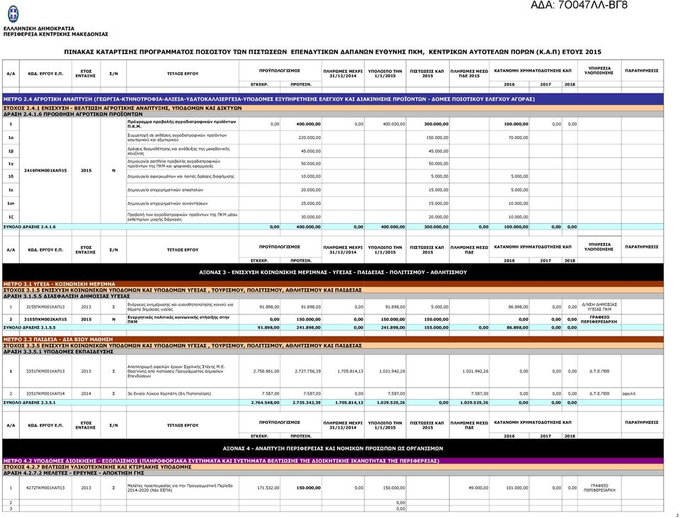 4.1.6 ΠΡΟΩΘΗΣΗ ΑΓΡΟΤΙΚΩΝ ΠΡΟΪΟΝΤΩΝ 1 Πρόγραμμα προβολής αγροδιατροφικών προϊόντων Π.Κ.Μ. 0,00 400.000,00 0,00 400.000,00 300.000,00 100.