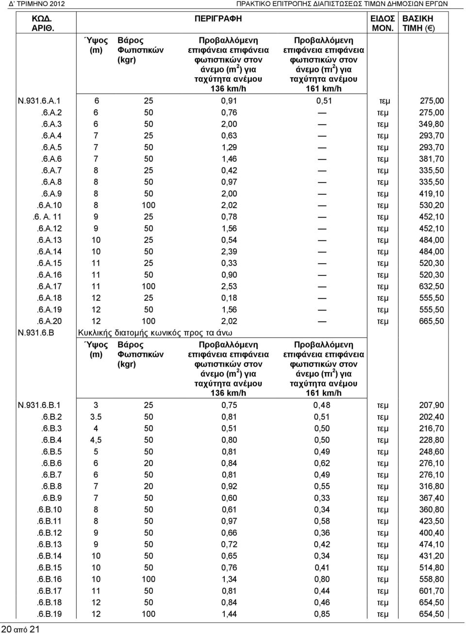 6.Α.4 7 25 0,63 τεμ 293,70.6.Α.5 7 50 1,29 τεμ 293,70.6.Α.6 7 50 1,46 τεμ 381,70.6.Α.7 8 25 0,42 τεμ 335,50.6.Α.8 8 50 0,97 τεμ 335,50.6.Α.9 8 50 2,00 τεμ 419,10.6.Α.10 8 100 2,02 τεμ 530,20.6. Α.