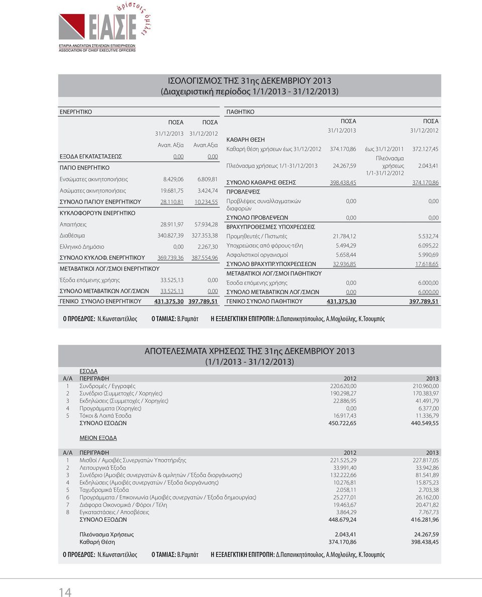 234,55 ΚΥΚΛΟΦΟΡΟΥΝ ΕΝΕΡΓΗΤΙΚΟ Απαιτήσεις 28.911,97 57.934,28 Διαθέσιμα 340.827,39 327.353,38 Ελληνικό Δημόσιο 0,00 2.267,30 ΣΥΝΟΛΟ ΚΥΚΛΟΦ. ΕΝΕΡΓΗΤΙΚΟΥ 369.739,36 387.