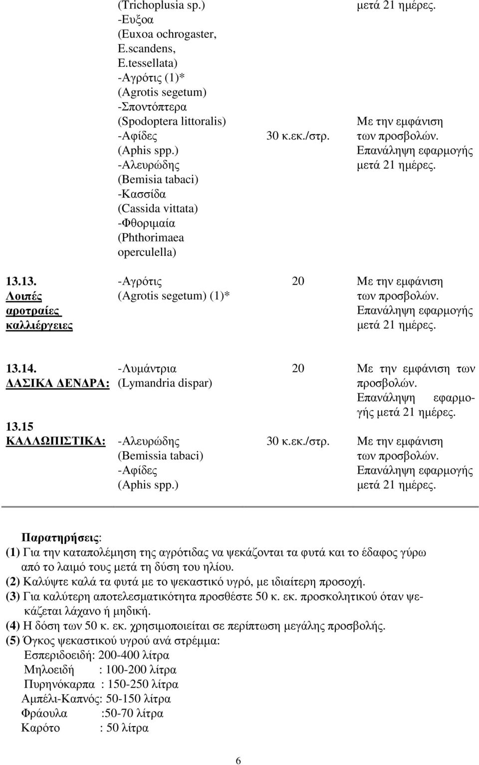 13. Λοιπές αροτραίες καλλιέργειες -Αγρότις (1)* 20 13.14. ΑΣΙΚΑ ΕΝ ΡΑ: 13.15 ΚΑΛΛΩΠΙΣΤΙΚΑ: -Λυµάντρια (Lymandria dispar) -Αλευρώδης (Βemissia tabaci) -Αφίδες 20 30 κ.εκ./στρ.