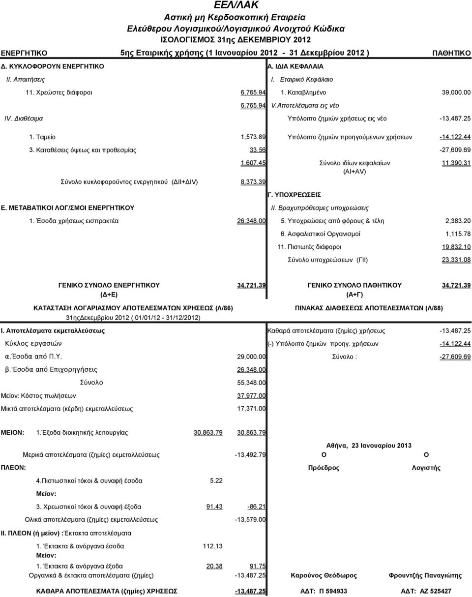 Αποτελέσματα εις νέο Υπόλοιπο ζημιών χρήσεως εις νέο -13,487.25 1. Ταμείο 1,573.89 Υπόλοιπο ζημιών προηγούμενων χρήσεων -14,122.44 3. Καταθέσεις όψεως και προθεσμίας 33.56-27,609.69 1,607.