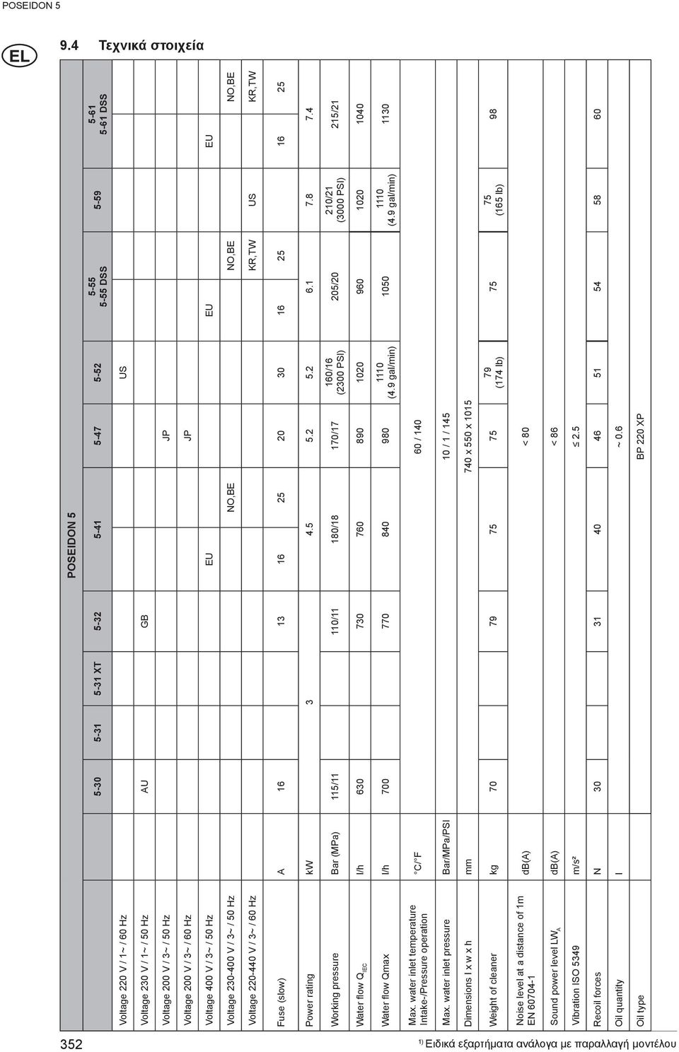 16 25 Power rating kw 3 4.5 5.2 5.2 6.1 7.8 7.