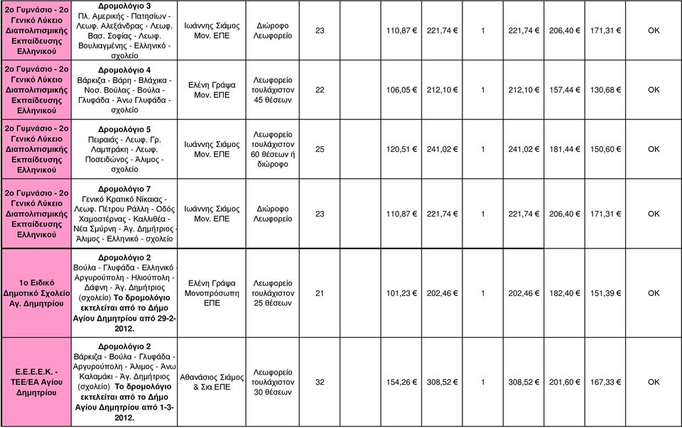 Νοσ. Βούλας - Βούλα - Γλυφάδα - Άνω Γλυφάδα - Ελένη Γράψα 45 θέσεων 22 106,05 212,10 1 212,10 157,44 130,68 ΟΚ 2ο Γυµνάσιο - 2ο Γενικό Λύκειο ιαπολιτισµικής Εκπαίδευσης Ελληνικού ροµολόγιο 5 Πειραιάς