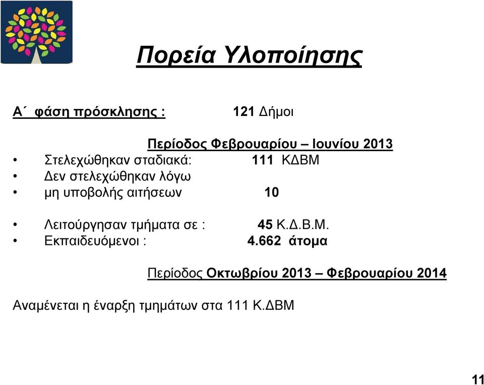 αιτήσεων 10 Λειτούργησαν τμήματα σε : 45 Κ..Β.Μ. Εκπαιδευόμενοι : 4.