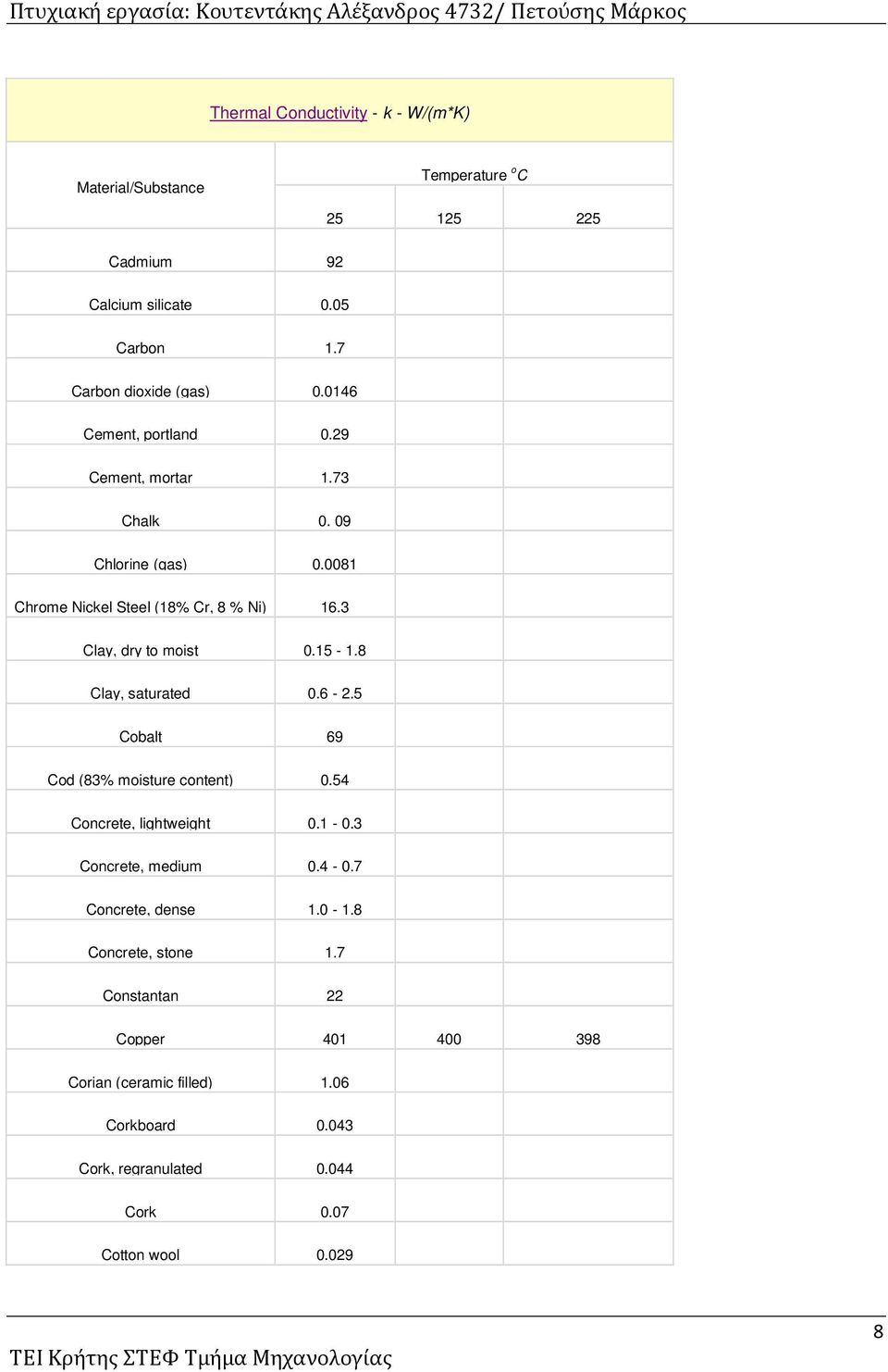 8 Clay, saturated 0.6-2.5 Cobalt 69 Cod (83% moisture content) 0.54 Concrete, lightweight 0.1-0.3 Concrete, medium 0.4-0.7 Concrete, dense 1.0-1.