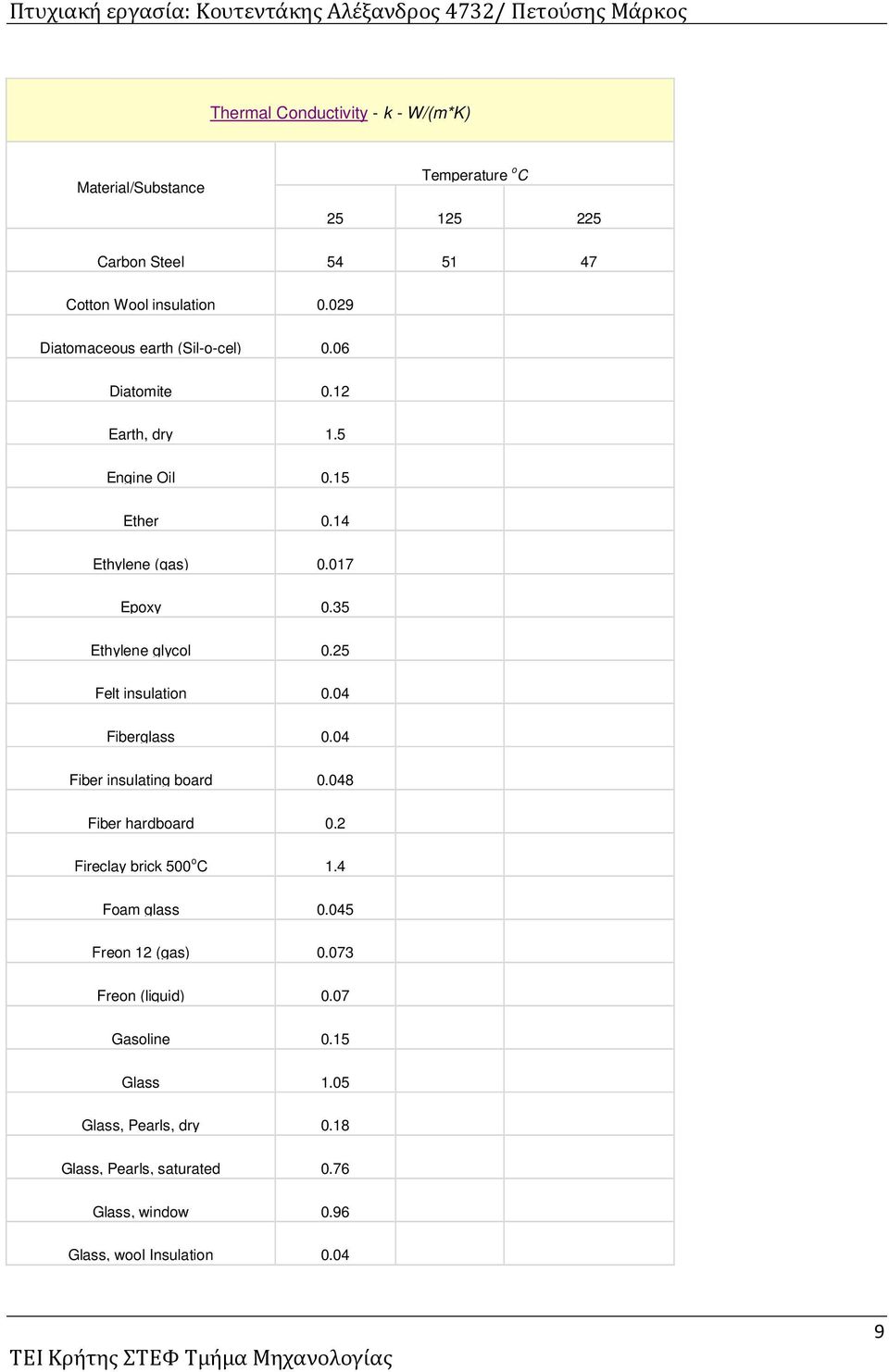 35 Ethylene glycol 0.25 Felt insulation 0.04 Fiberglass 0.04 Fiber insulating board 0.048 Fiber hardboard 0.2 Fireclay brick 500 o C 1.