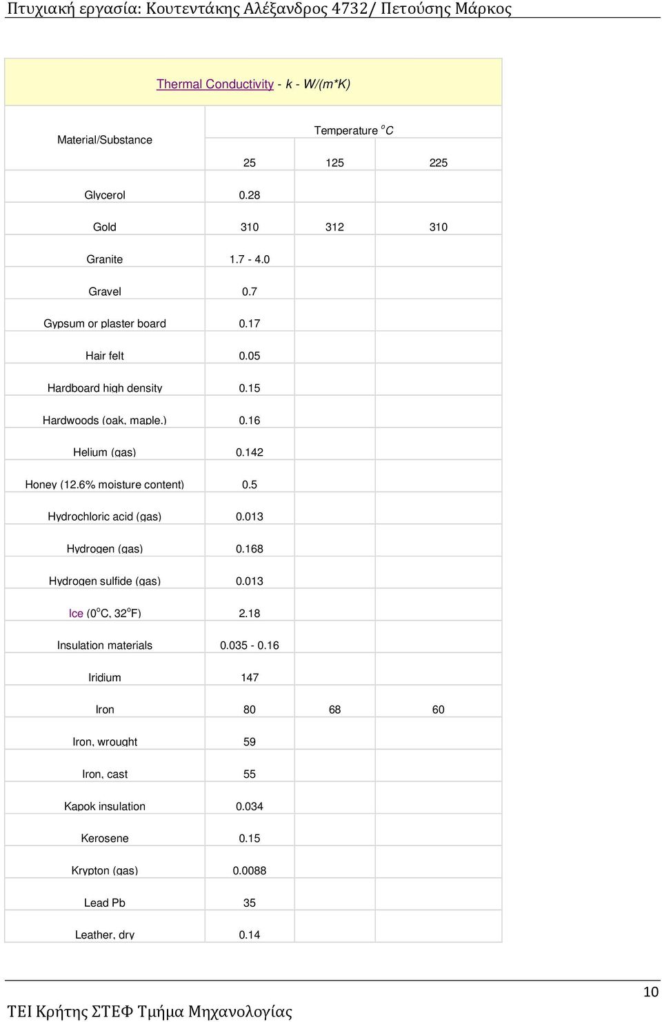 6% moisture content) 0.5 Hydrochloric acid (gas) 0.013 Hydrogen (gas) 0.168 Hydrogen sulfide (gas) 0.013 Ice (0 o C, 32 o F) 2.