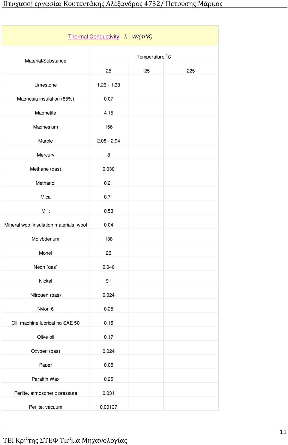 53 Mineral wool insulation materials, wool 0.04 Molybdenum 138 Monel 26 Neon (gas) 0.046 Nickel 91 Nitrogen (gas) 0.024 Nylon 6 0.