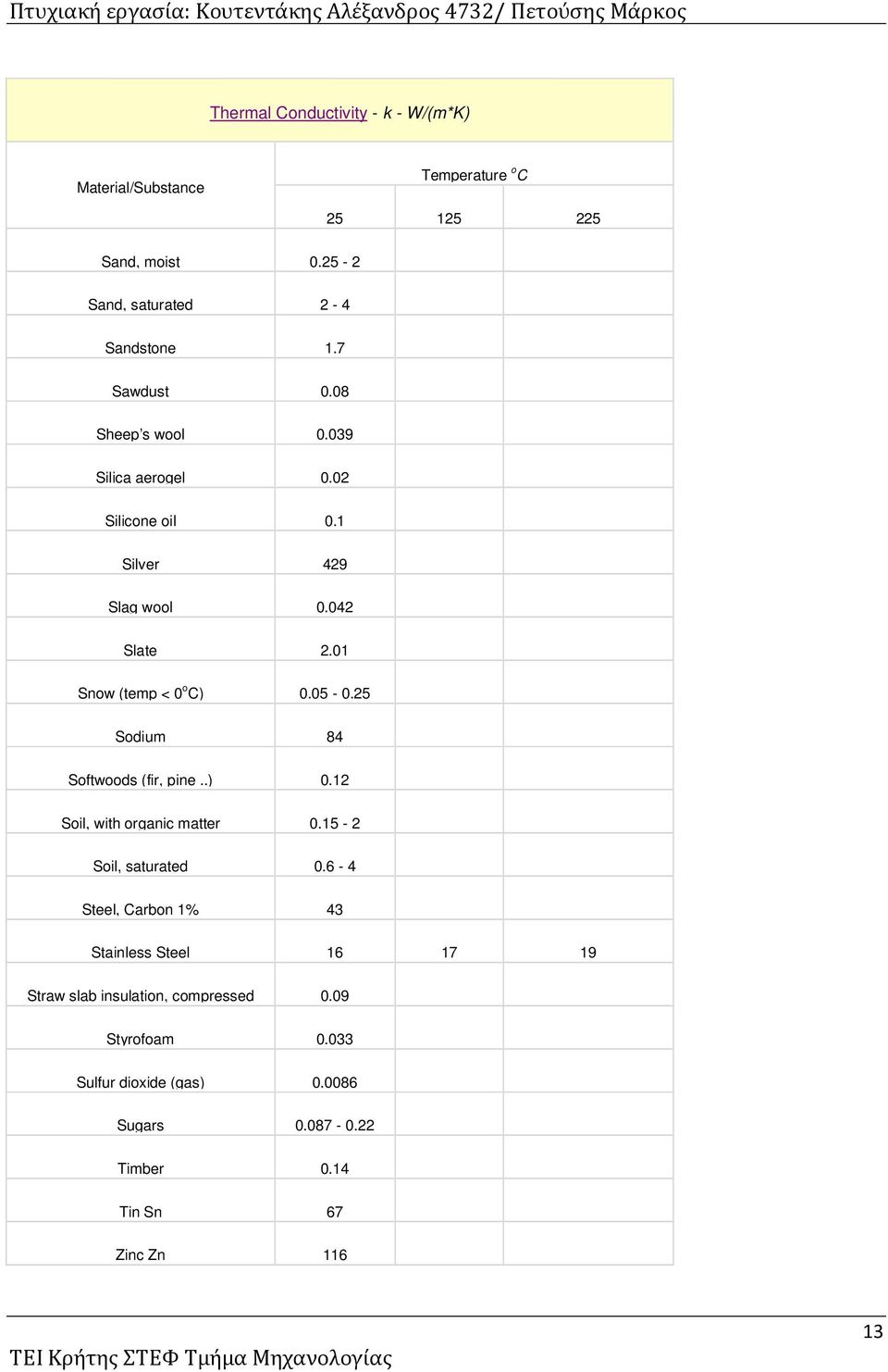 25 Sodium 84 Softwoods (fir, pine..) 0.12 Soil, with organic matter 0.15-2 Soil, saturated 0.