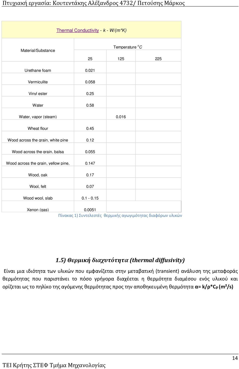 0051 Πίνακας 1) Συντελεστές θερμικής αγωγιμότητας διαφόρων υλικών 1.